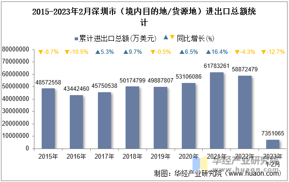 2015-2023年2月深圳市（境内目的地/货源地）进出口总额统计