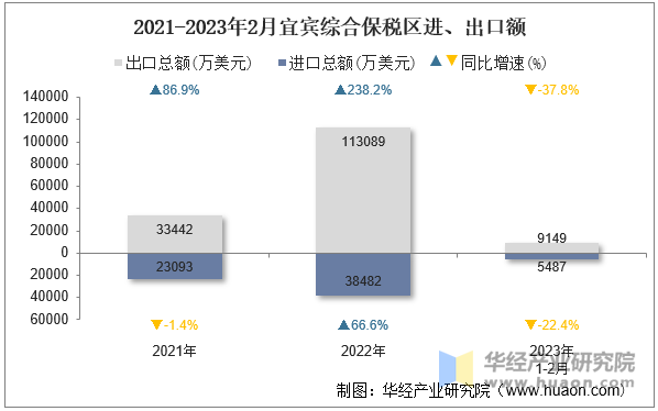 2021-2023年2月宜宾综合保税区进、出口额