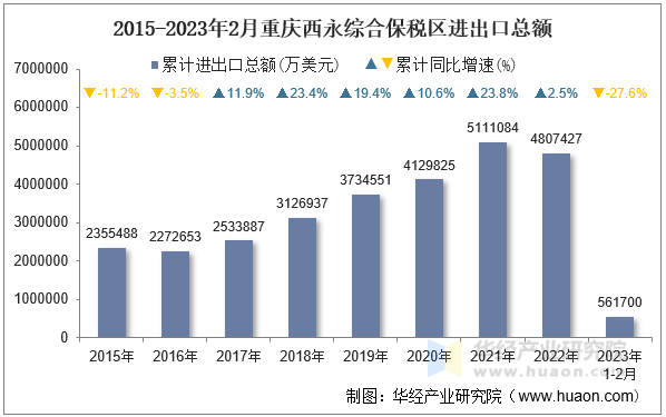 2015-2023年2月重庆西永综合保税区进出口总额