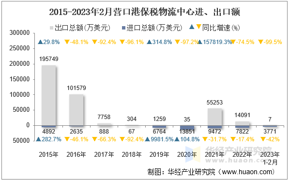 2015-2023年2月营口港保税物流中心进、出口额