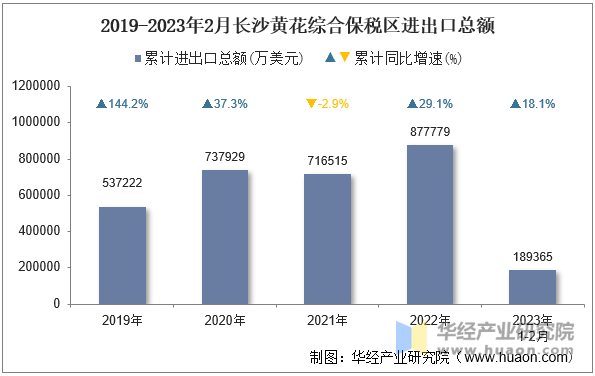 2019-2023年2月长沙黄花综合保税区进出口总额