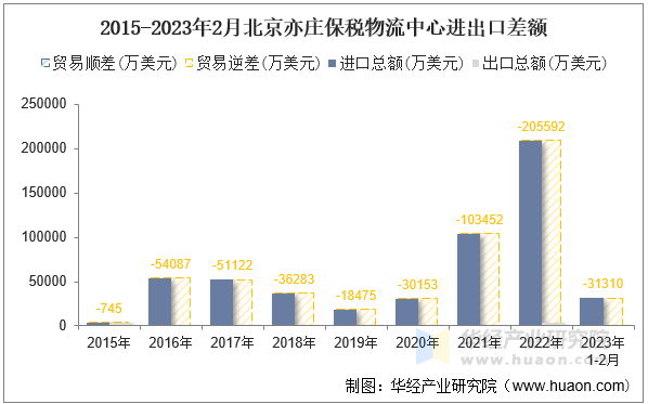 2015-2023年2月北京亦庄保税物流中心进出口差额