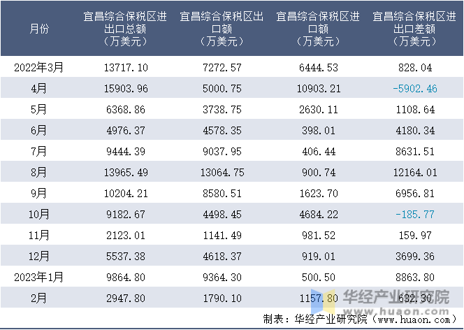 2022-2023年2月宜昌综合保税区进出口额月度情况统计表