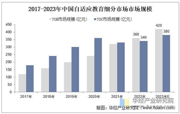 2017-2023年中国自适应教育细分市场规模