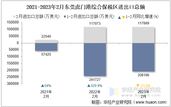 2021-2023年2月东莞虎门港综合保税区进出口总额