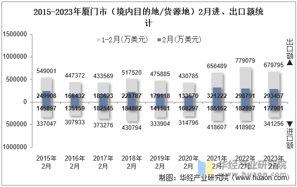 2015-2023年厦门市（境内目的地/货源地）2月进、出口额统计