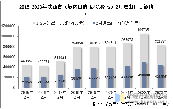2015-2023年陕西省（境内目的地/货源地）2月进出口总额统计