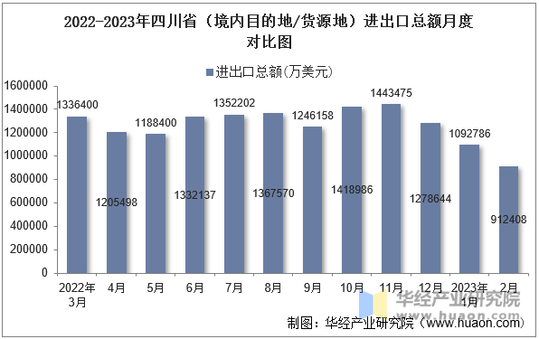 2022-2023年四川省（境内目的地/货源地）进出口总额月度对比图