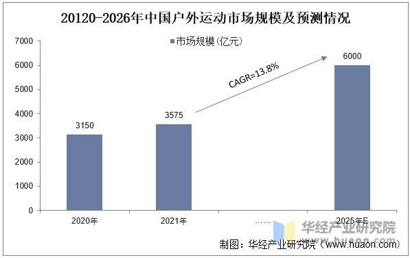 20120-2026年中国户外运动市场规模及预测情况