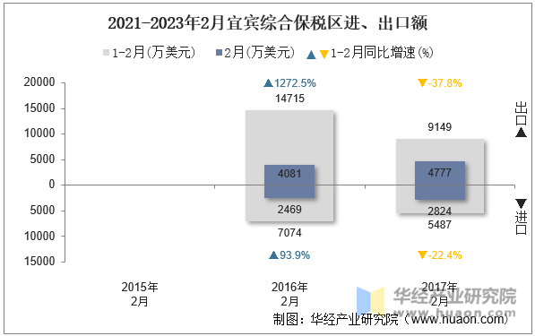 2021-2023年2月宜宾综合保税区进、出口额