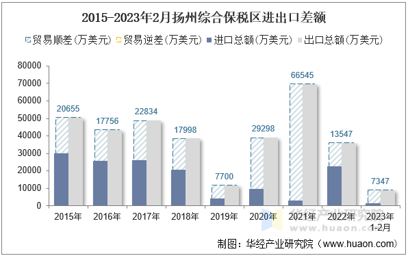 2015-2023年2月扬州综合保税区进出口差额