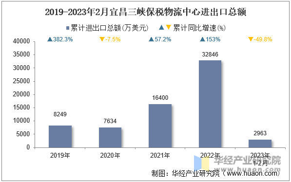 2019-2023年2月宜昌三峡保税物流中心进出口总额