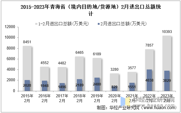 2015-2023年青海省（境内目的地/货源地）2月进出口总额统计