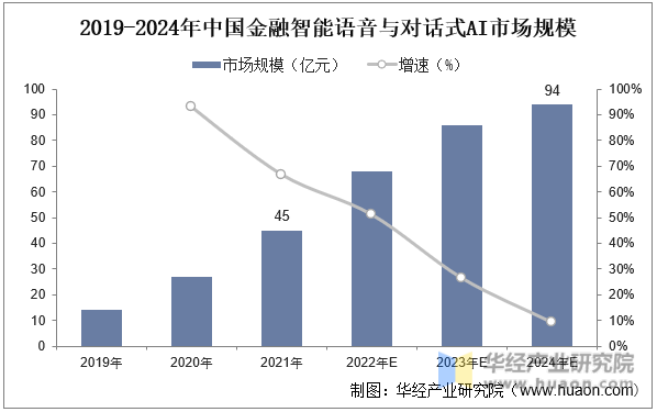 2019-2024年中国金融智能语音与对话式AI市场规模