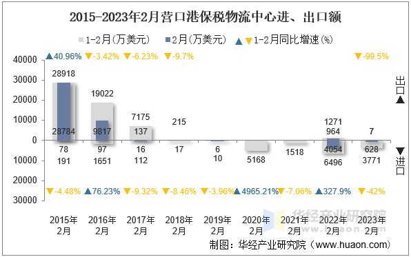 2015-2023年2月营口港保税物流中心进、出口额