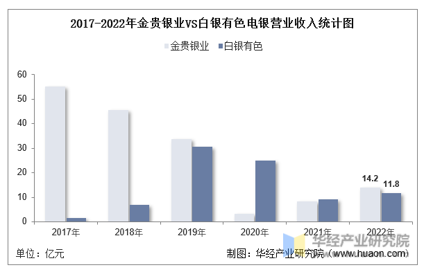 2017-2022年金贵银业VS白银有色电银营业收入统计图