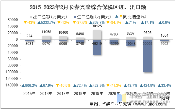 2015-2023年2月长春兴隆综合保税区进、出口额