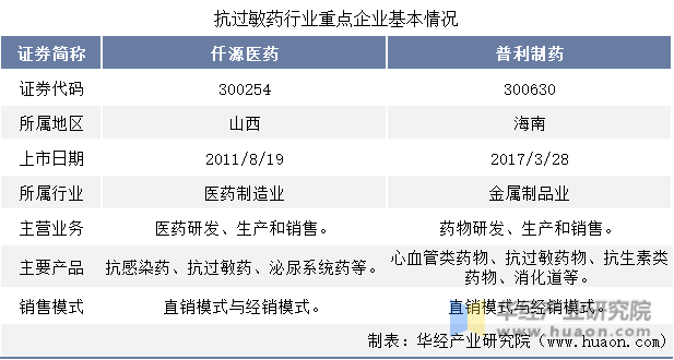 抗过敏药行业重点企业基本情况对比