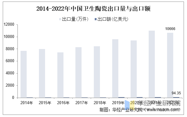 2014-2022年中国卫生陶瓷出口量与出口额