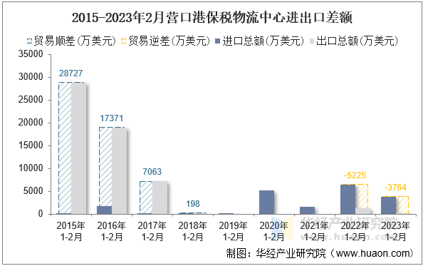 2015-2023年2月营口港保税物流中心进出口差额