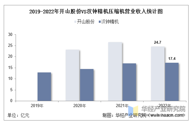2019-2022年开山股份VS汉钟精机压缩机营业收入统计图