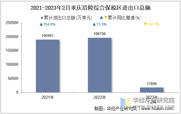 2021-2023年2月重庆涪陵综合保税区进出口总额