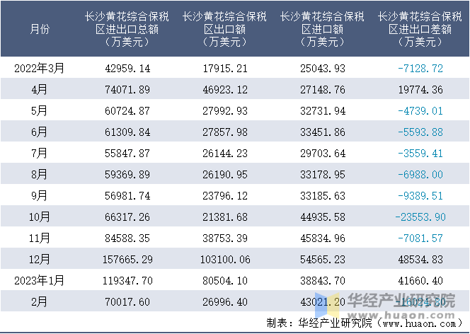 2022-2023年2月长沙黄花综合保税区进出口额月度情况统计表