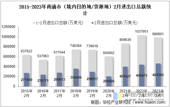 2015-2023年南通市（境内目的地/货源地）2月进出口总额统计