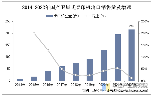 2014-2022年国产卫星式柔印机出口销售量及增速