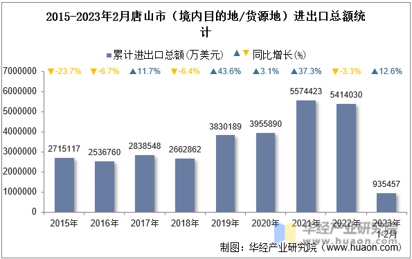 2015-2023年2月唐山市（境内目的地/货源地）进出口总额统计