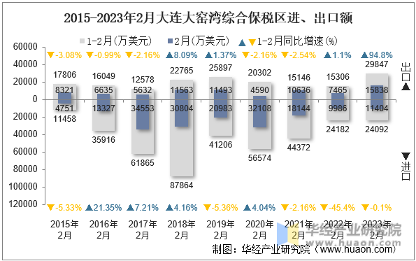 2015-2023年2月大连大窑湾综合保税区进、出口额