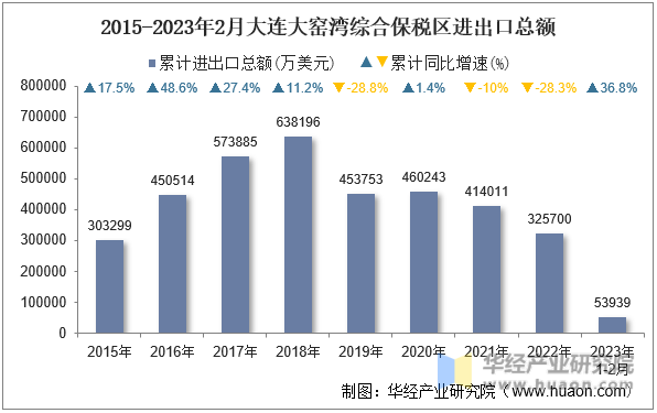 2015-2023年2月大连大窑湾综合保税区进出口总额