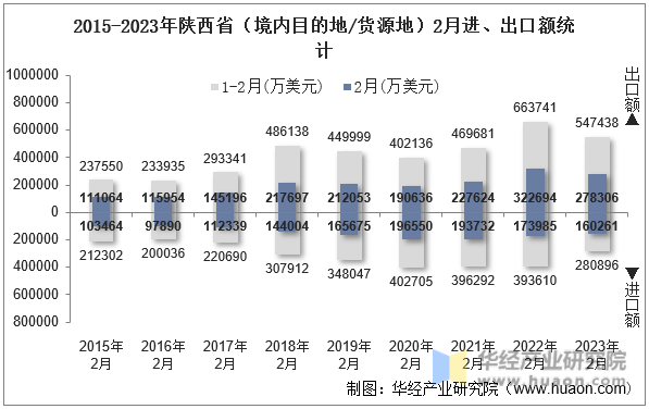 2015-2023年陕西省（境内目的地/货源地）2月进、出口额统计