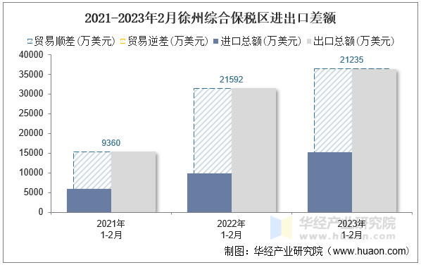 2021-2023年2月徐州综合保税区进出口差额