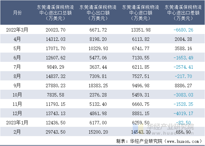 2022-2023年2月东莞清溪保税物流中心进出口额月度情况统计表