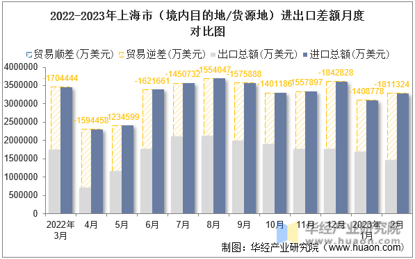 2022-2023年上海市（境内目的地/货源地）进出口差额月度对比图