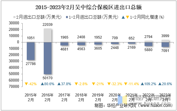2015-2023年2月吴中综合保税区进出口总额