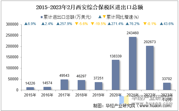 2015-2023年2月西安综合保税区进出口总额