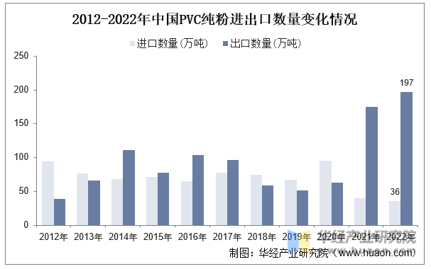 2012-2022年中国PVC纯粉进出口数量变化情况