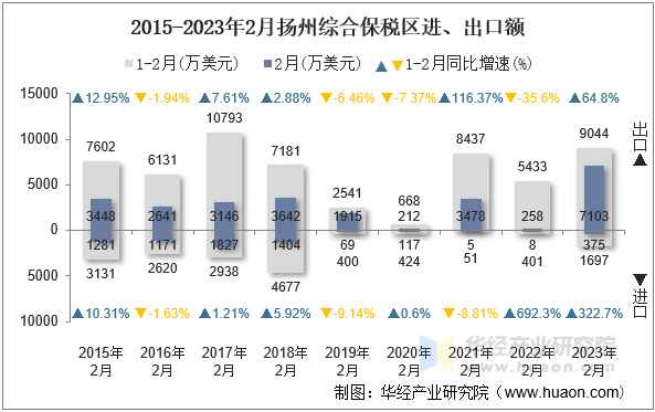 2015-2023年2月扬州综合保税区进、出口额