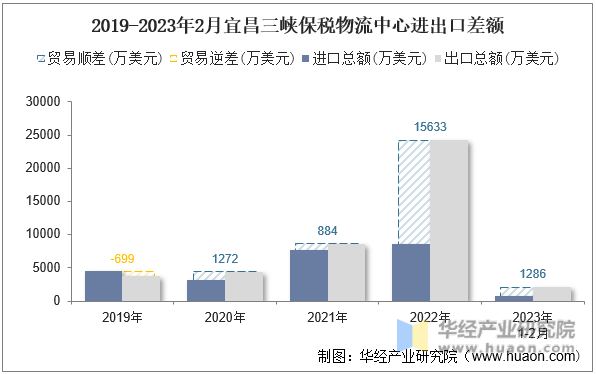 2019-2023年2月宜昌三峡保税物流中心进出口差额