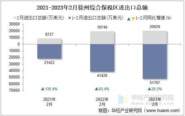 2021-2023年2月徐州综合保税区进出口总额