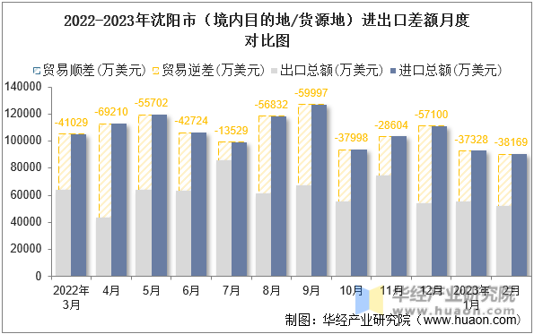 2022-2023年沈阳市（境内目的地/货源地）进出口差额月度对比图