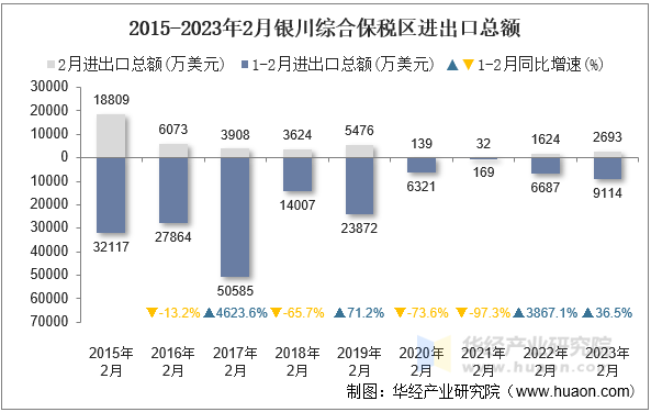 2015-2023年2月银川综合保税区进出口总额