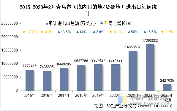 2015-2023年2月青岛市（境内目的地/货源地）进出口总额统计
