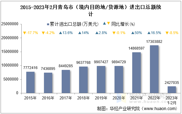 2015-2023年2月青岛市（境内目的地/货源地）进出口总额统计