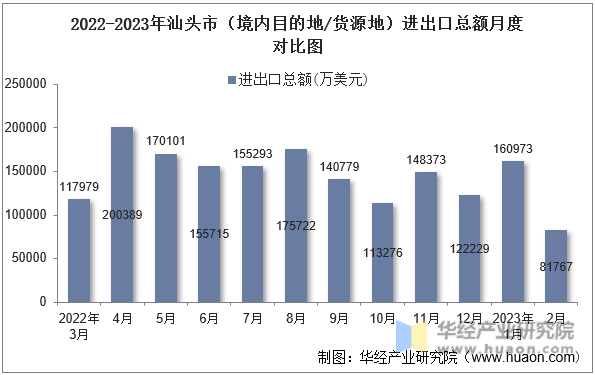 2022-2023年汕头市（境内目的地/货源地）进出口总额月度对比图