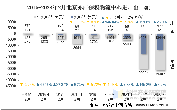 2015-2023年2月北京亦庄保税物流中心进、出口额