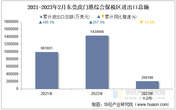 2021-2023年2月东莞虎门港综合保税区进出口总额