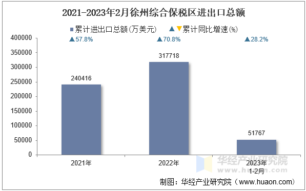 2021-2023年2月徐州综合保税区进出口总额